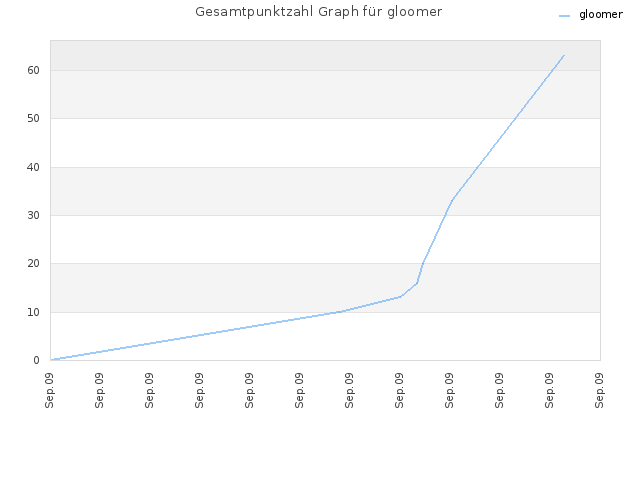Gesamtpunktzahl Graph für gloomer
