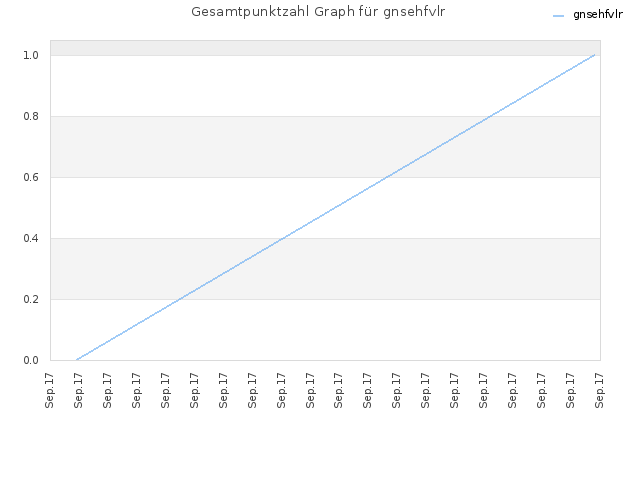 Gesamtpunktzahl Graph für gnsehfvlr