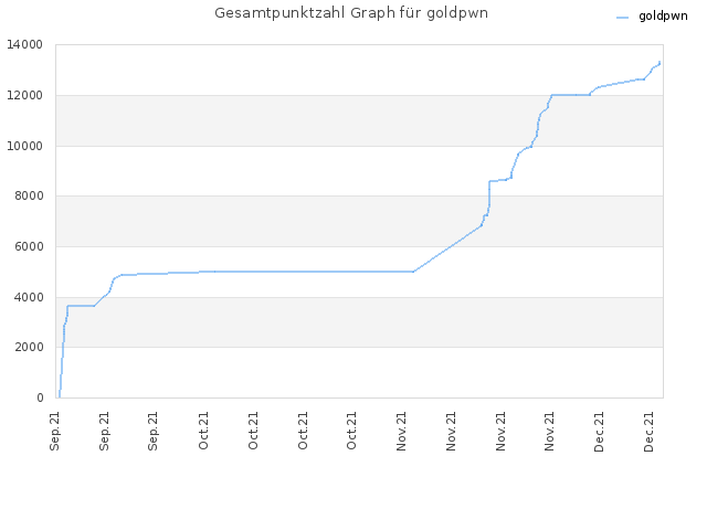 Gesamtpunktzahl Graph für goldpwn