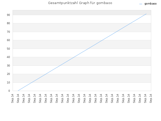 Gesamtpunktzahl Graph für gombaoo