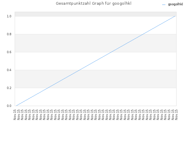 Gesamtpunktzahl Graph für googolhkl