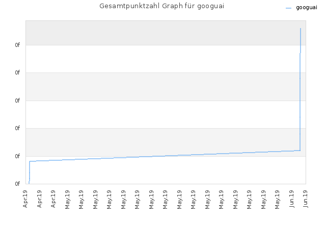 Gesamtpunktzahl Graph für googuai