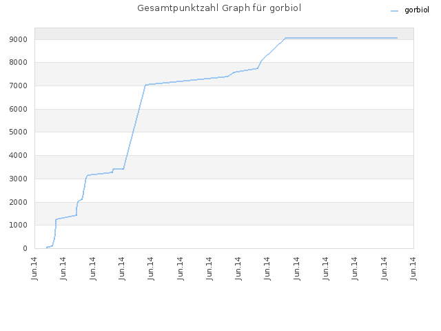 Gesamtpunktzahl Graph für gorbiol