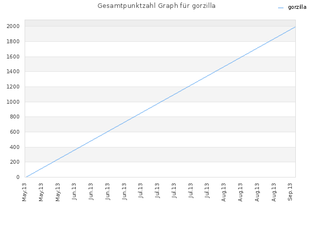 Gesamtpunktzahl Graph für gorzilla