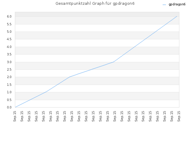 Gesamtpunktzahl Graph für gpdragon6