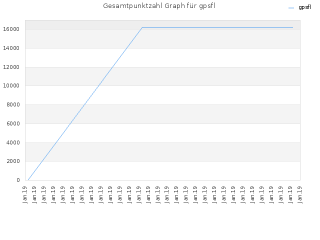 Gesamtpunktzahl Graph für gpsfl