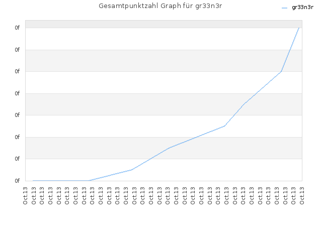Gesamtpunktzahl Graph für gr33n3r