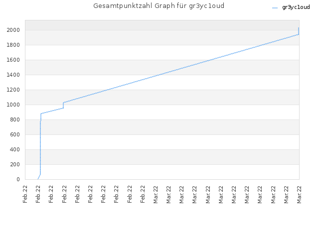 Gesamtpunktzahl Graph für gr3yc1oud