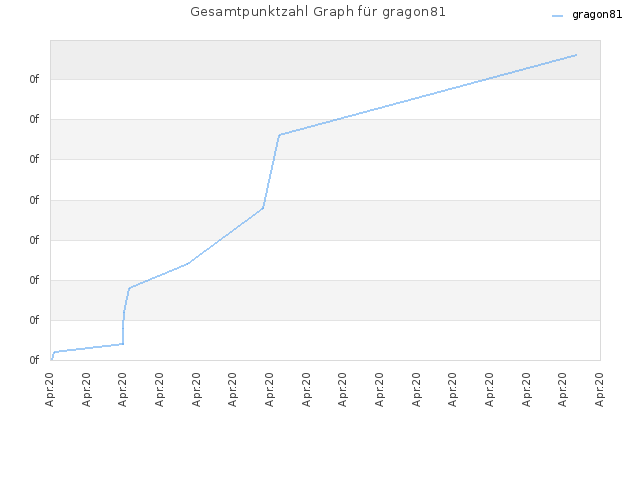 Gesamtpunktzahl Graph für gragon81