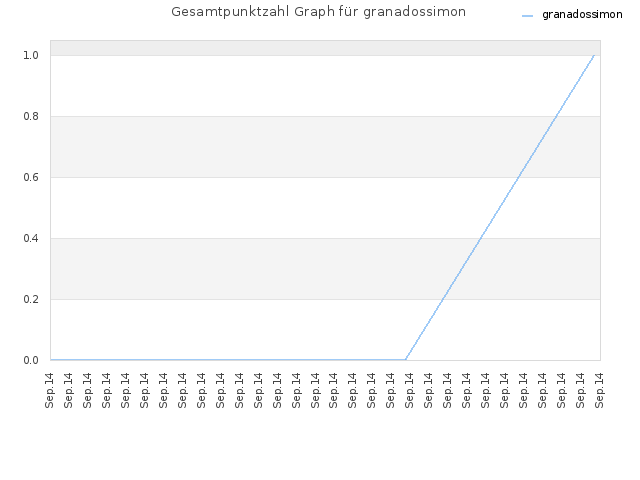 Gesamtpunktzahl Graph für granadossimon