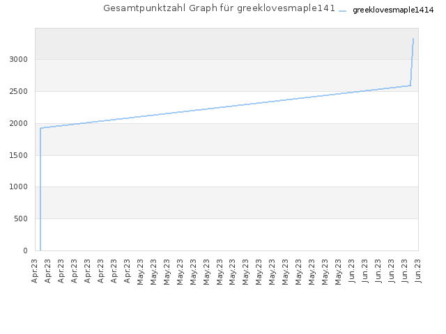 Gesamtpunktzahl Graph für greeklovesmaple1414