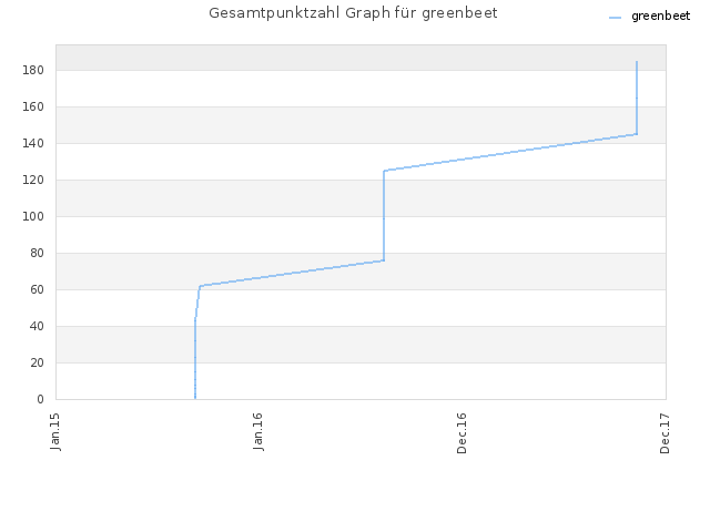 Gesamtpunktzahl Graph für greenbeet