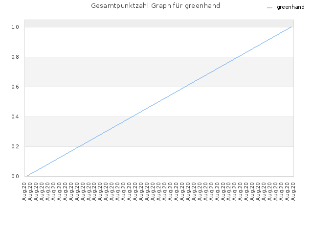 Gesamtpunktzahl Graph für greenhand