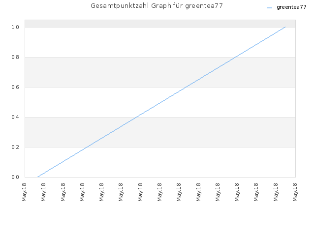 Gesamtpunktzahl Graph für greentea77