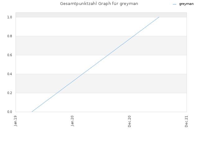 Gesamtpunktzahl Graph für greyman