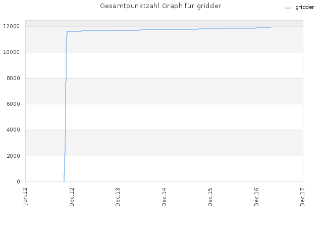 Gesamtpunktzahl Graph für gridder