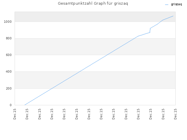 Gesamtpunktzahl Graph für griszaq