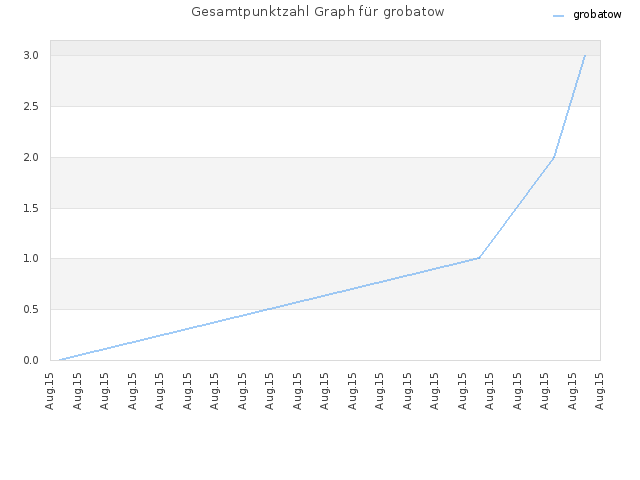 Gesamtpunktzahl Graph für grobatow