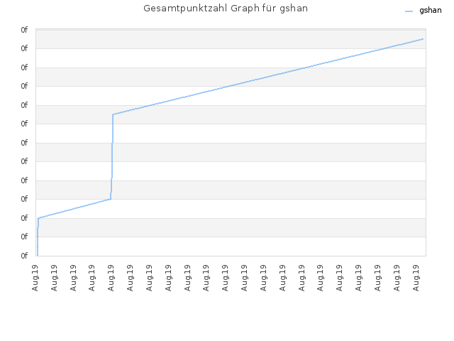 Gesamtpunktzahl Graph für gshan