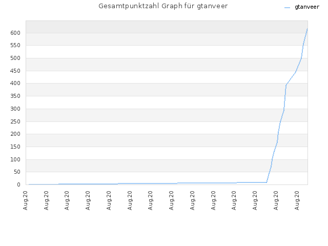 Gesamtpunktzahl Graph für gtanveer