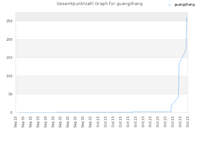 Gesamtpunktzahl Graph für guangzhang