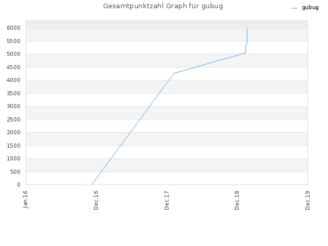 Gesamtpunktzahl Graph für gubug