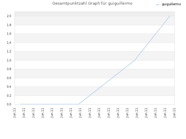 Gesamtpunktzahl Graph für guiguillermo