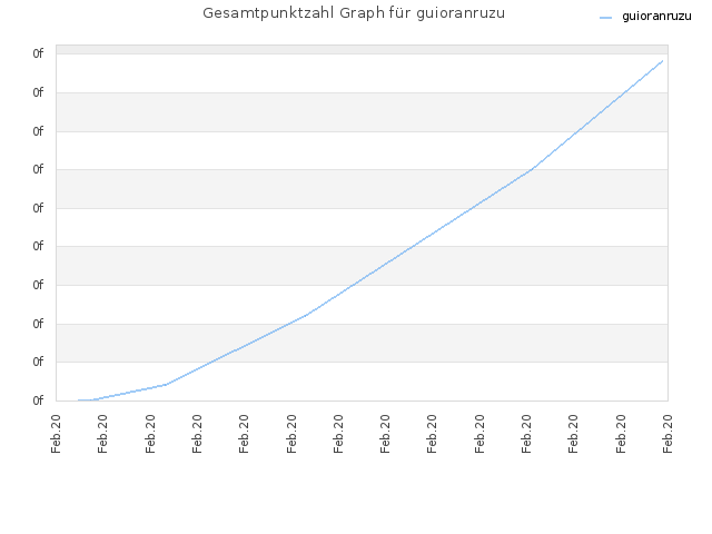 Gesamtpunktzahl Graph für guioranruzu