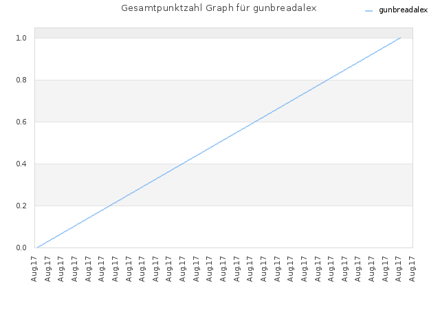 Gesamtpunktzahl Graph für gunbreadalex