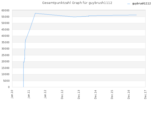 Gesamtpunktzahl Graph für guybrush1112
