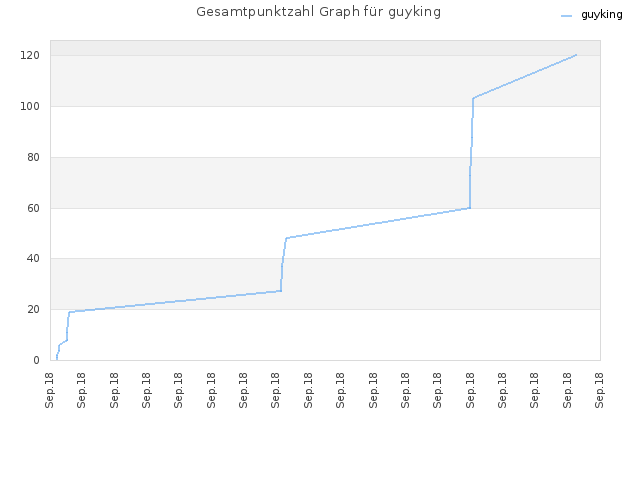 Gesamtpunktzahl Graph für guyking
