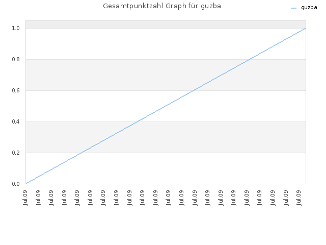 Gesamtpunktzahl Graph für guzba
