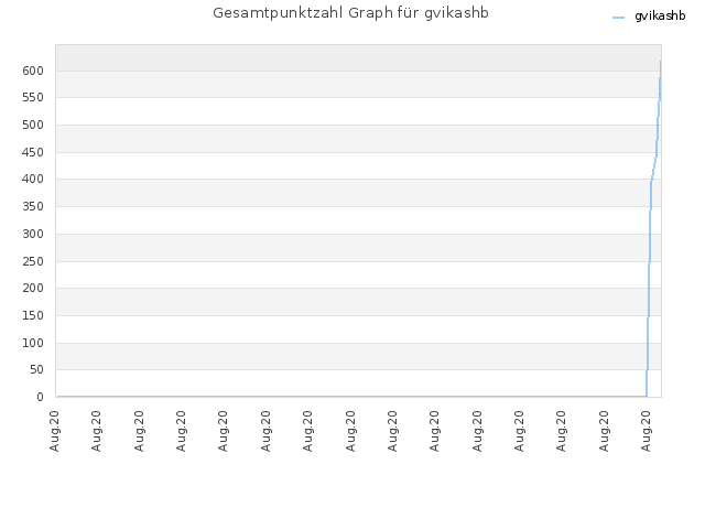 Gesamtpunktzahl Graph für gvikashb