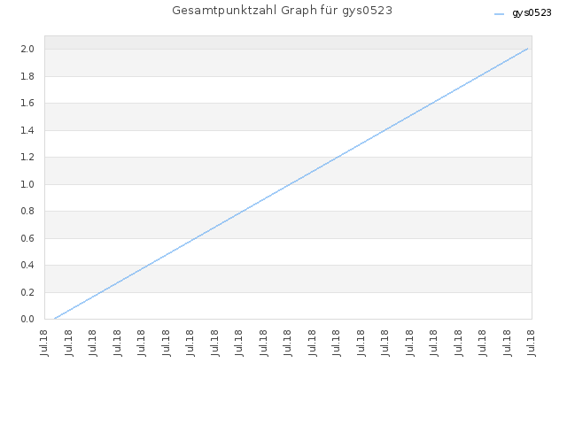 Gesamtpunktzahl Graph für gys0523