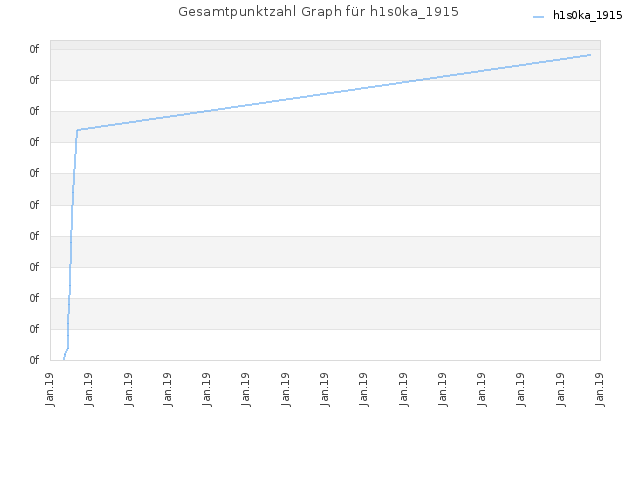 Gesamtpunktzahl Graph für h1s0ka_1915