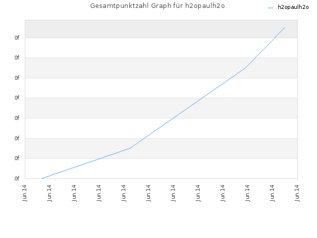 Gesamtpunktzahl Graph für h2opaulh2o