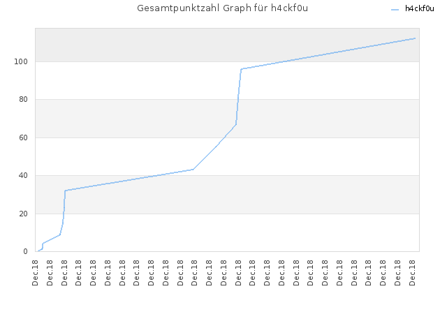 Gesamtpunktzahl Graph für h4ckf0u