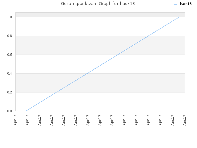 Gesamtpunktzahl Graph für hack13