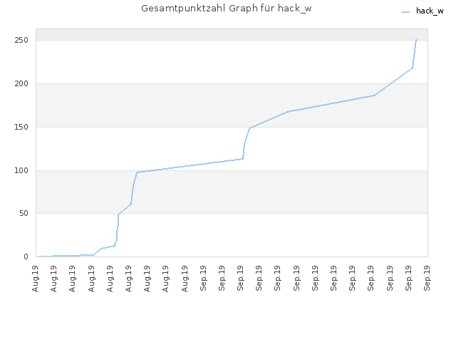 Gesamtpunktzahl Graph für hack_w