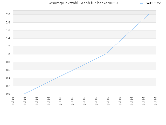 Gesamtpunktzahl Graph für hacker0059