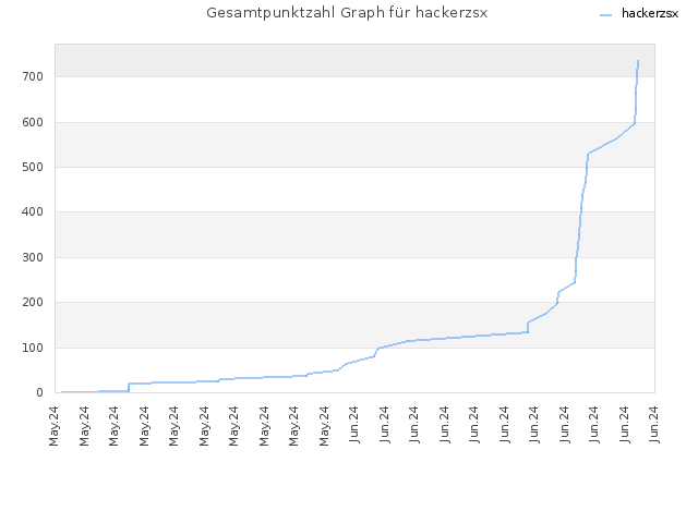 Gesamtpunktzahl Graph für hackerzsx