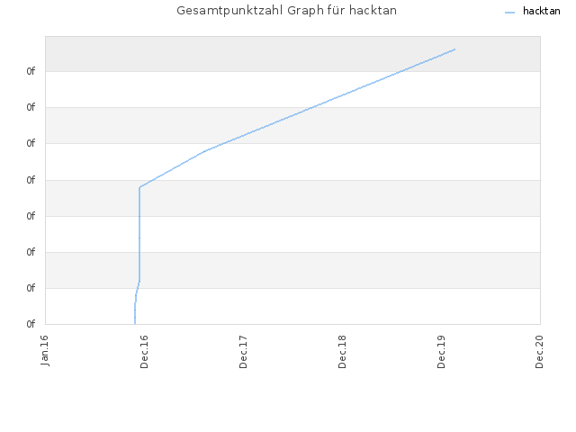 Gesamtpunktzahl Graph für hacktan