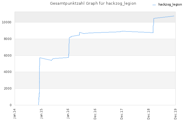 Gesamtpunktzahl Graph für hackzog_legion