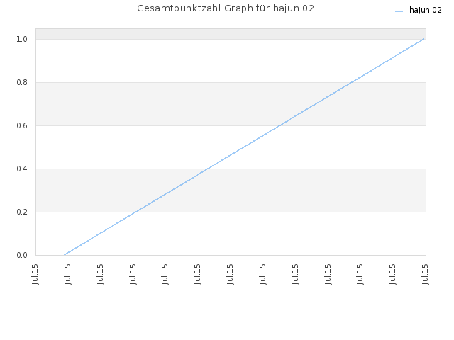 Gesamtpunktzahl Graph für hajuni02