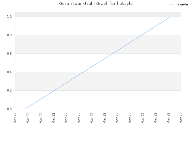 Gesamtpunktzahl Graph für hakayla