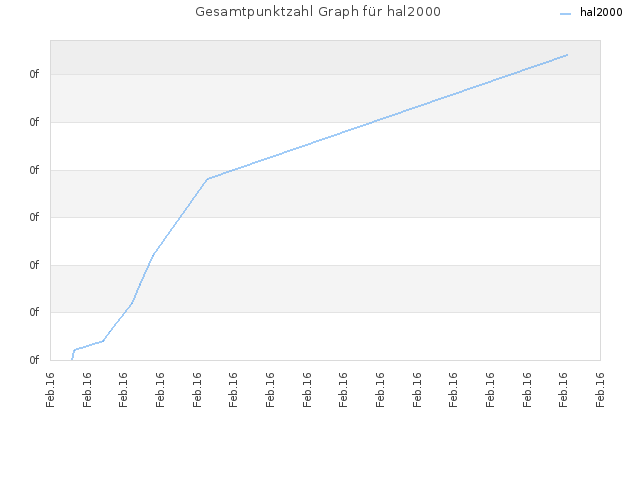Gesamtpunktzahl Graph für hal2000