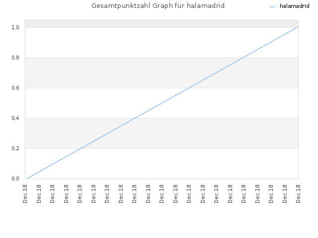 Gesamtpunktzahl Graph für halamadrid