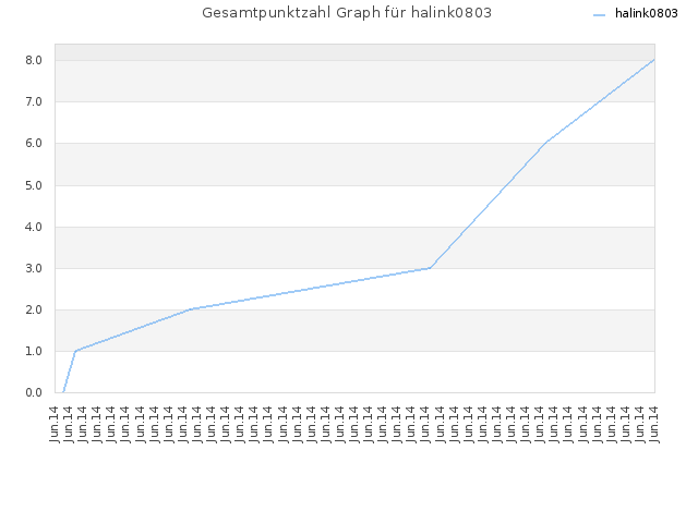 Gesamtpunktzahl Graph für halink0803
