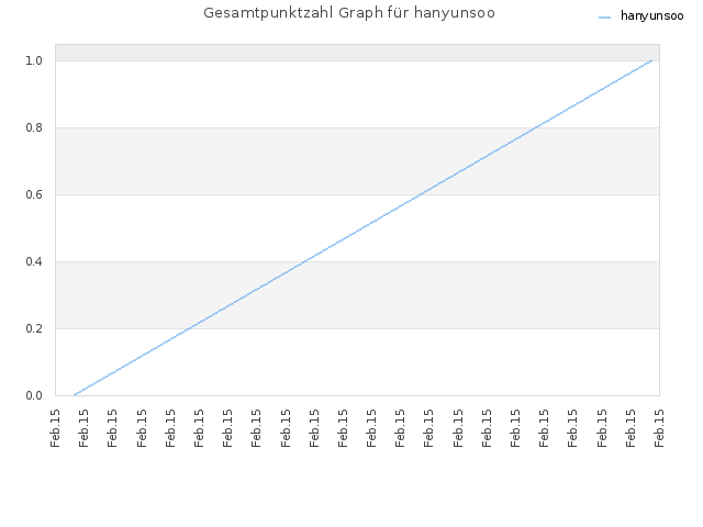 Gesamtpunktzahl Graph für hanyunsoo