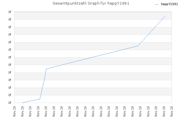 Gesamtpunktzahl Graph für happY1991